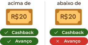 Gastos e avanços